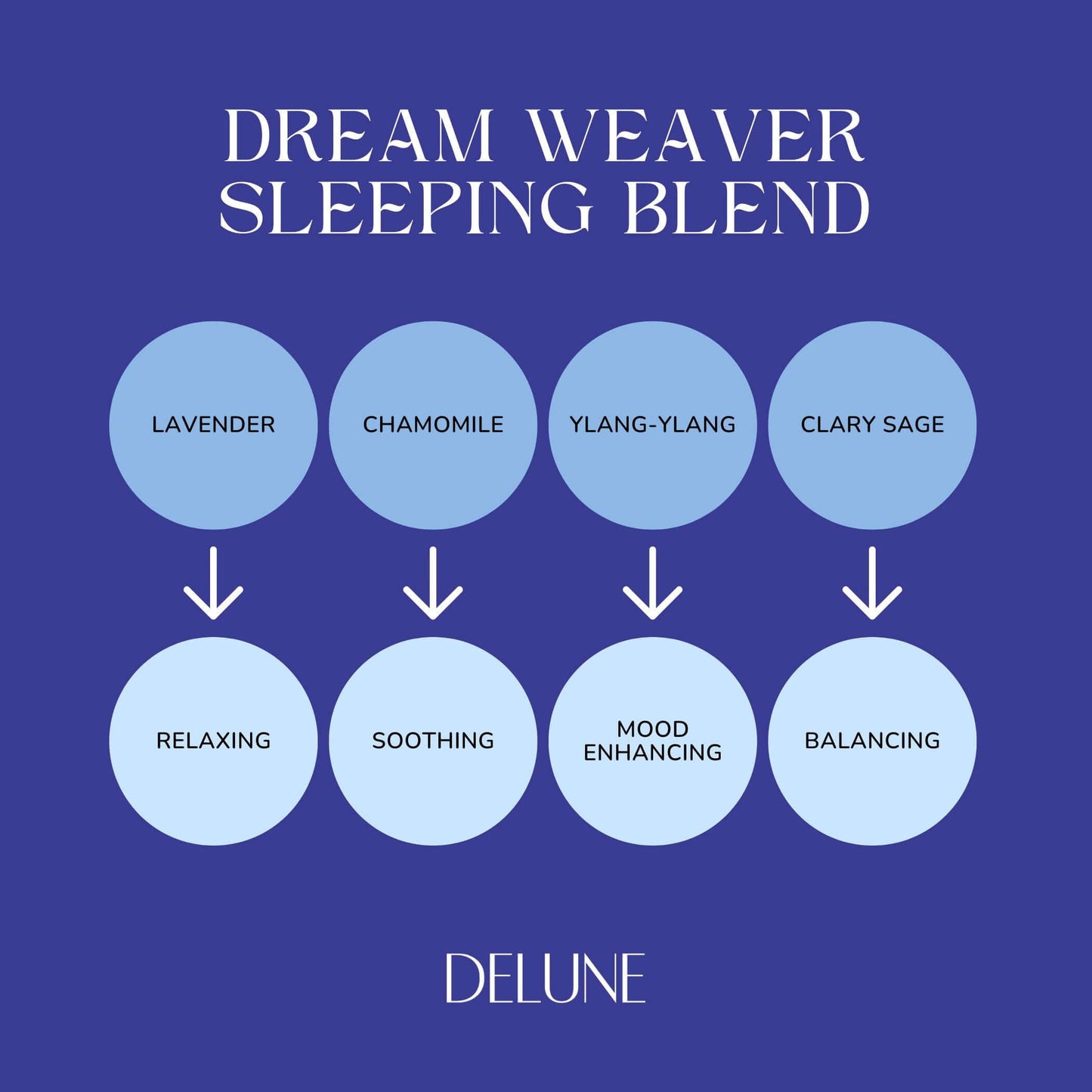 Dream Weaver Sleeping Blend infographic showcasing lavender, chamomile, ylang-ylang, and clary sage for relaxation and balance.